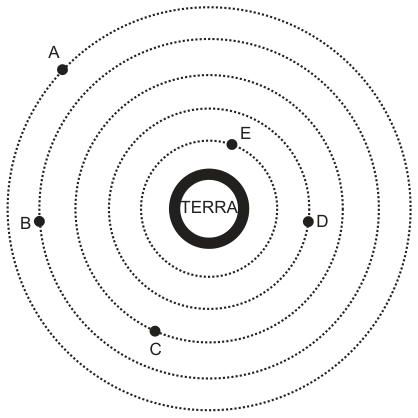 Esquema com órbitas circulares concêntricas tracejadas em torno da Terra e cinco satélites pontuais identificados por letras: E na órbita mais interna, seguido por D, C, B e A na órbita mais externa.
