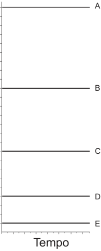 Gráfico cartesiano com eixo vertical (Força) e horizontal (Tempo), contendo cinco retas horizontais constantes rotuladas de cima para baixo como A, B, C, D e E.