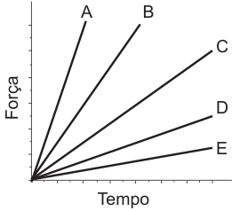 Gráfico cartesiano de Força em função do Tempo, contendo cinco retas crescentes partindo da origem, com inclinações decrescentes rotuladas de cima para baixo como A, B, C, D e E.