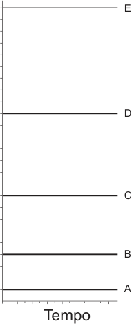 Gráfico cartesiano com eixo vertical (Força) e horizontal (Tempo), contendo cinco retas horizontais constantes rotuladas de cima para baixo como E, D, C, B e A.