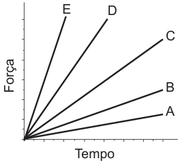 Gráfico cartesiano de Força em função do Tempo, contendo cinco retas crescentes partindo da origem, com inclinações decrescentes rotuladas de cima para baixo como E, D, C, B e A.