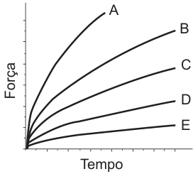 Gráfico cartesiano de Força em função do Tempo, contendo cinco curvas côncavas para baixo partindo da origem, rotuladas de cima para baixo como A, B, C, D e E.