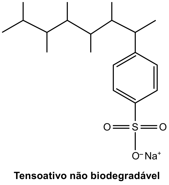 Fórmula estrutural plana de um tensoativo com cadeia alquílica ramificada ligada a um anel benzênico para-substituído por um grupo sulfonato ligado ao cátion sódio (O⁻ Na⁺). Abaixo da estrutura consta a legenda: Tensoativo não biodegradável.