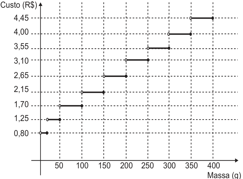 F1 Gráfico em degraus do custo (R 0,80, 1,25, 1,70, 2,15, 2,65, 3,10, 3,55, 4,00 e 4,45. Cada degrau tem um círculo aberto à esquerda e um ponto fechado à direita. Em 100 g, o custo é R$ 1,70; em 200 g, R$ 2,65; em 350 g, R$ 4,00.