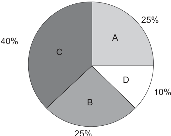 Gráfico de setores com as porcentagens de hotéis para cada valor da diária: A, 25%; B, 25%; C, 40%; D, 10%.