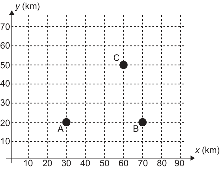 F1 Plano cartesiano com eixos x (km), de 10 a 90, e y (km), de 10 a 70, marcados de 10 em 10, e grade tracejada. As antenas estão nos pontos A (30, 20), B (70, 20) e C (60, 50).