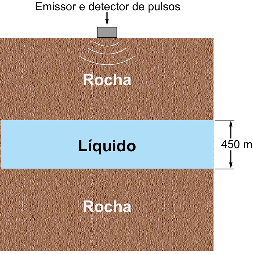 F2 Esquema de camadas: emissor e detector de pulsos na superfície, camada de rocha acima de uma camada de líquido de 450 m de espessura e outra camada de rocha abaixo.