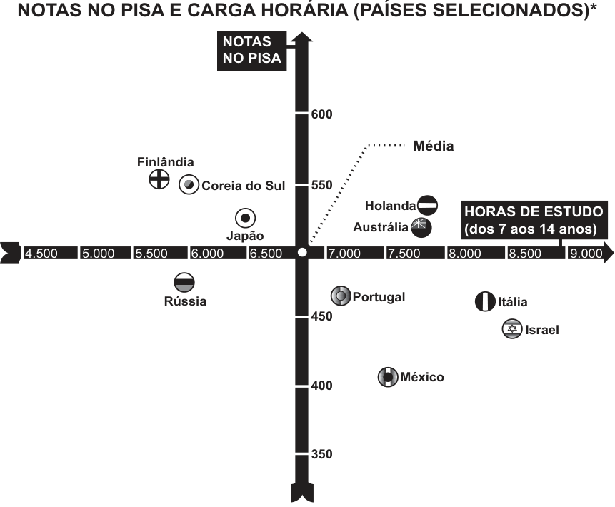 F1 Gráfico de eixos perpendiculares intitulado "NOTAS NO PISA E CARGA HORÁRIA (PAÍSES SELECIONADOS)*". O eixo vertical representa "NOTAS NO PISA", com marcas de 350 a 600. O eixo horizontal representa "HORAS DE ESTUDO (dos 7 aos 14 anos)", variando de 4.500 a 9.000 horas. Uma linha pontilhada indica a "Média". Vários países estão posicionados no plano: Finlândia, Coreia do Sul, Japão, Holanda e Austrália estão na parte superior (acima da média); Rússia, Portugal, Itália, México e Israel estão na parte inferior (abaixo da média).