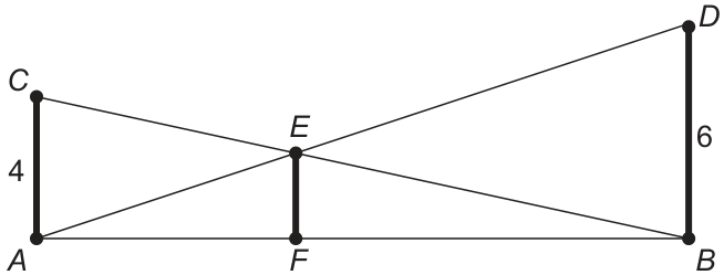 Esquema com os postes verticais AC e BD, de alturas 4 e 6, apoiados nas extremidades A e B de um segmento horizontal. Os segmentos AD e BC se cruzam em E; a haste vertical EF liga E ao ponto F do segmento AB.