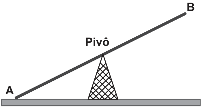Gangorra inclinada: a extremidade A está junto ao chão, à esquerda; a extremidade B está elevada, à direita. A tábua se apoia em um suporte triangular identificado como Pivô.