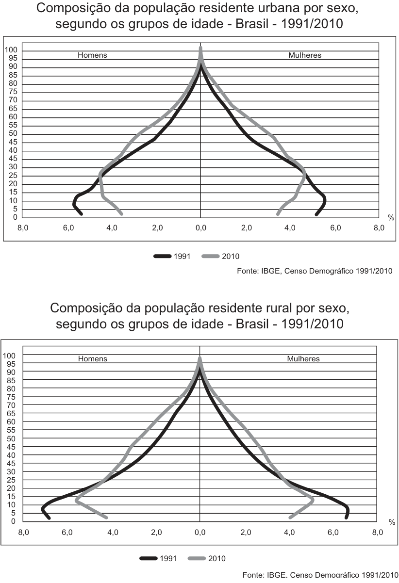 F1 Dois gráficos de pirâmides etárias da população residente urbana e rural do Brasil em 1991 e 2010, separados por sexo. Em ambos, os homens estão à esquerda e as mulheres à direita; o eixo vertical apresenta grupos de idade de 0 a 100 anos, e o horizontal apresenta percentuais de 0,0 a 8,0 para cada lado. As linhas pretas representam 1991 e as cinzas, 2010. Fonte indicada nos gráficos: IBGE, Censo Demográfico 1991/2010.
