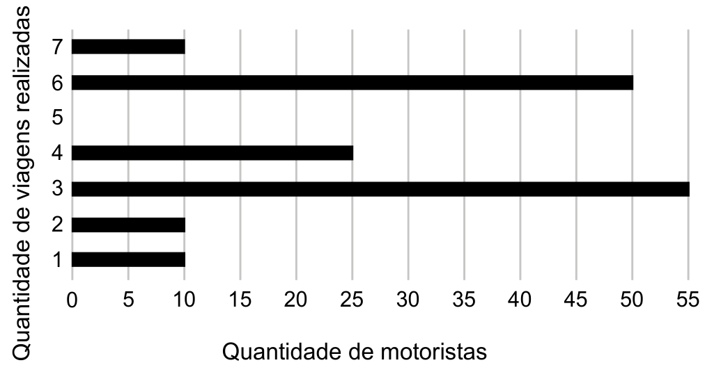 F1 Gráfico de barras horizontais com o eixo vertical indicando a quantidade de viagens realizadas (de 1 a 7) e o eixo horizontal indicando a quantidade de motoristas (de 0 a 55, com escala de 5 em 5). Para 1 viagem, a barra vai até 10; para 2 viagens, até 10; para 3 viagens, até 55; para 4 viagens, até 25; para 5 viagens, não há barra (0); para 6 viagens, até 50; para 7 viagens, até 10.