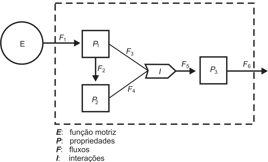 Diagrama de um sistema delimitado por uma linha tracejada: a fonte E envia o fluxo F₁ para P₁; de P₁ parte F₂ para P₂. Os fluxos F₃, de P₁, e F₄, de P₂, convergem para a interação I, da qual sai F₅ em direção a P₃. De P₃ sai F₆ para fora do sistema. Legenda: E, função motriz; P, propriedades; F, fluxos; I, interações.