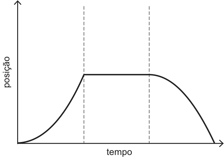 F1 Gráfico de posição versus tempo dividido em três intervalos por linhas verticais tracejadas: o primeiro trecho é uma curva crescente com concavidade voltada para cima; o segundo trecho é uma linha reta horizontal constante; o terceiro trecho é uma curva decrescente com concavidade para baixo que retorna ao eixo horizontal.