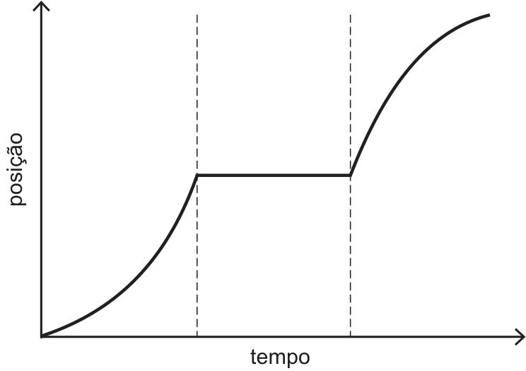 F2 Gráfico de posição versus tempo dividido em três intervalos: o primeiro trecho é uma curva crescente com concavidade para cima; o segundo trecho é uma linha horizontal constante; o terceiro trecho é uma curva crescente com concavidade para baixo.