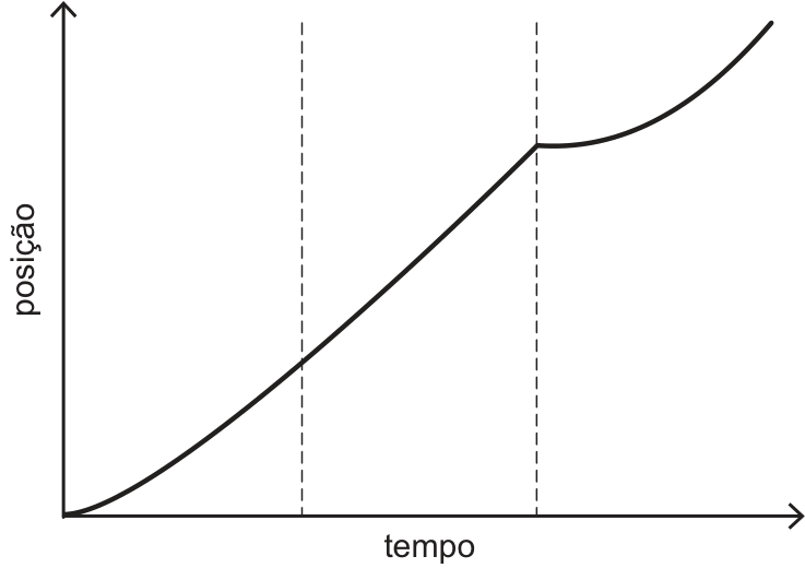 F3 Gráfico de posição versus tempo dividido em três intervalos: o primeiro trecho é uma curva crescente com concavidade para cima; o segundo trecho é uma reta inclinada crescente; o terceiro trecho é uma curva crescente com concavidade para cima.