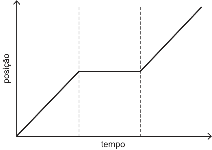 F4 Gráfico de posição versus tempo dividido em três intervalos: o primeiro trecho é um segmento de reta inclinado crescente; o segundo trecho é um segmento de reta horizontal constante; o terceiro trecho é um segmento de reta inclinado crescente.