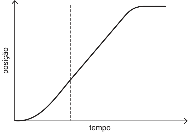 F5 Gráfico de posição versus tempo dividido em três intervalos: o primeiro trecho é uma curva crescente com concavidade voltada para cima partindo da origem; o segundo trecho é um segmento de reta inclinado com velocidade constante; o terceiro trecho é uma curva crescente com concavidade voltada para baixo que se estabiliza em uma linha horizontal.