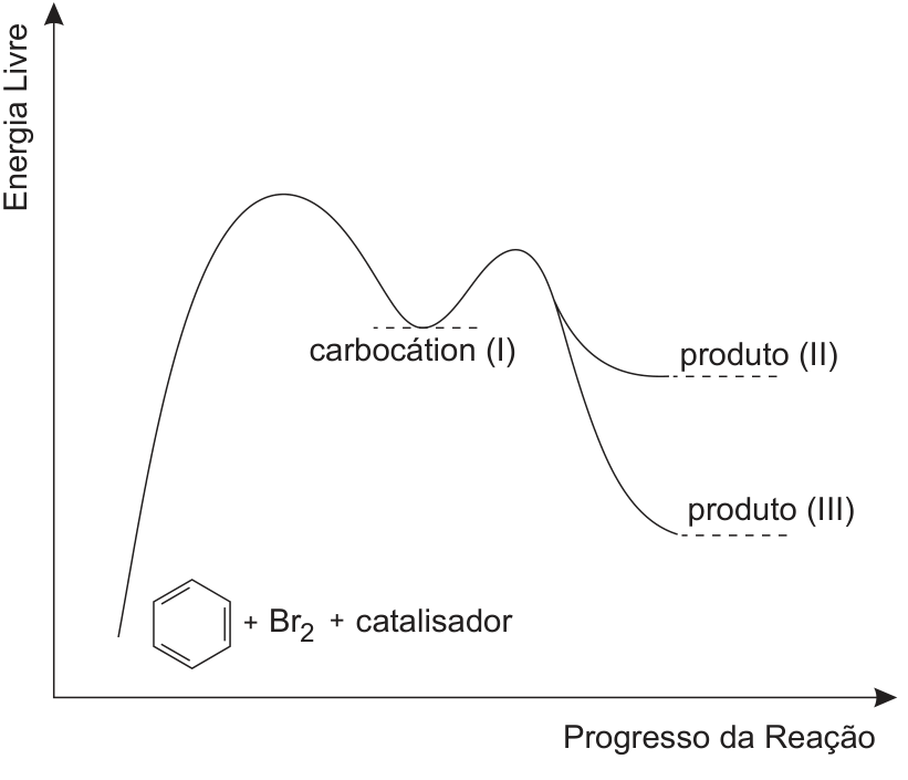 F7 Gráfico de Energia Livre em função do Progresso da Reação. A curva parte de benzeno + Br₂ + catalisador, sobe até um primeiro máximo, desce até o intermediário carbocátion (I), sobe a um segundo máximo e se divide em dois caminhos: produto (II), em nível de energia mais alto, e produto (III), em nível mais baixo.