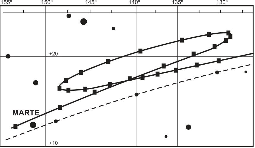 Gráfico da trajetória aparente de Marte entre as posições 155° e 130°, com referências verticais +10 e +20. Pontos quadrados ligados por uma linha mostram o percurso com uma volta; há também uma linha diagonal tracejada e pontos que representam estrelas fixas.