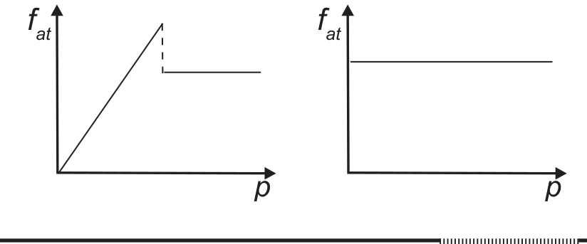 Gráficos da força de atrito em função da pressão para carros sem ABS e com ABS