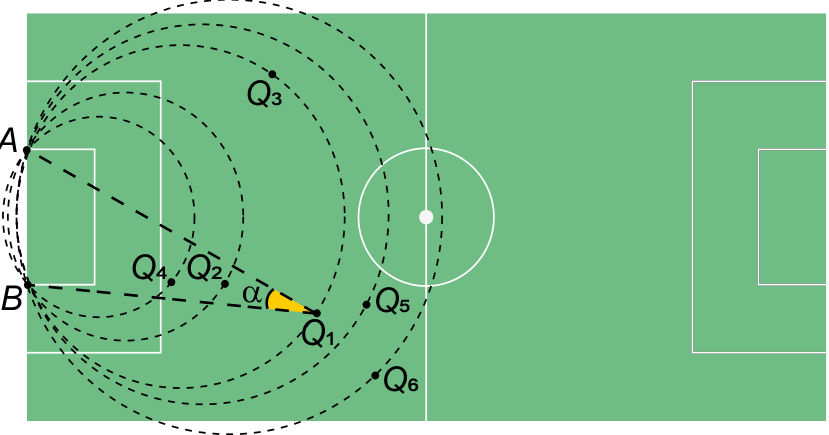 Campo de futebol com a trave à esquerda, cujos pés são A e B, e as posições dos jogadores Q₁, Q₂, Q₃, Q₄, Q₅ e Q₆ marcadas por pontos. Segmentos tracejados ligam A e B a Q₁, formando o ângulo α destacado em amarelo; arcos tracejados passam pelas posições dos jogadores.