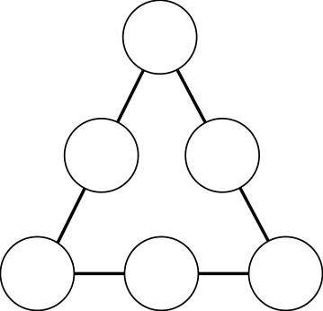 Esquema de um triângulo mágico composto por seis círculos em branco conectados por segmentos de reta: três círculos nos vértices e um círculo intermediário em cada um dos três lados.