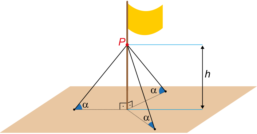 Esquema tridimensional mostrando um mastro vertical com uma bandeira no topo, fixado perpendicularmente a uma superfície plana representando o chão. A partir de um ponto P no mastro, situado a uma altura h do chão, partem três cabos de aço retilíneos fixados ao solo. Cada cabo forma um ângulo alfa com o plano horizontal.