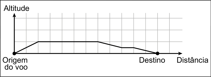 F1 Gráfico em malha quadriculada com eixos perpendiculares: o eixo vertical representa a Altitude e o eixo horizontal representa a Distância. A trajetória inicia no ponto de Origem do voo na posição (0, 0), sobe em linha reta até a altura de 1 quadradinho na distância de 2 quadradinhos, mantém-se constante em 1 quadradinho de altura até a distância de 6 quadradinhos, inclina-se para baixo até a altura de meio quadradinho na distância de 8 quadradinhos, segue constante até a distância de 9 quadradinhos e desce até o eixo horizontal, alcançando o Destino na distância de 11 quadradinhos.