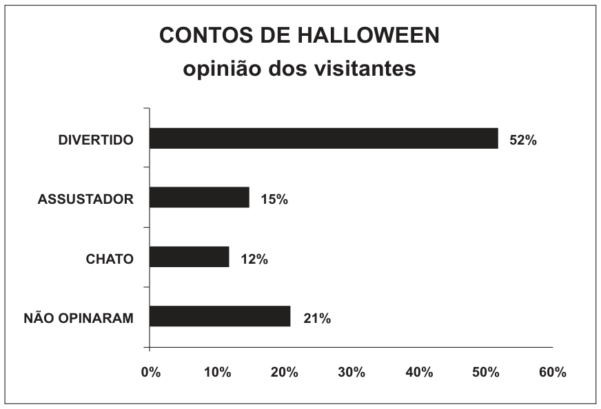 Gráfico de barras horizontais intitulado "CONTOS DE HALLOWEEN opinião dos visitantes", mostrando as porcentagens para cada reação: Divertido (52%), Assustador (15%), Chato (12%) e Não opinaram (21%), em uma escala de 0% a 60%.