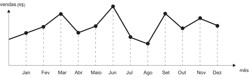 Gráfico de linhas com o eixo vertical representando vendas (R$) e o eixo horizontal representando os meses do ano (Jan a Dez). O gráfico apresenta pontos marcando o volume de vendas em cada mês, atingindo o ponto mais alto no mês de Jun e o ponto mais baixo no mês de Ago.