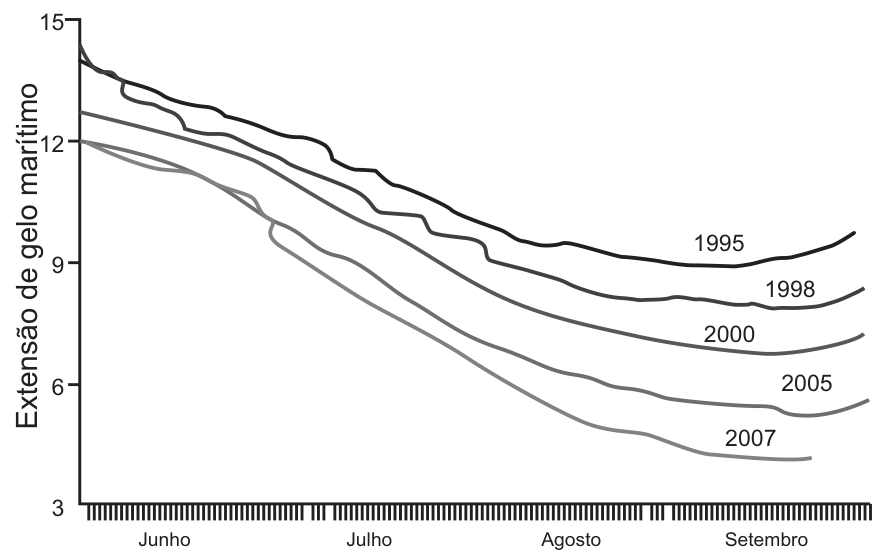 Gráfico de linhas mostrando a variação da extensão de gelo marítimo (eixo vertical de 3 a 15) ao longo dos meses de Junho, Julho, Agosto e Setembro (eixo horizontal) para os anos de 1995, 1998, 2000, 2005 e 2007, apresentando curvas decrescentes que atingem seus valores mínimos em meados de setembro.