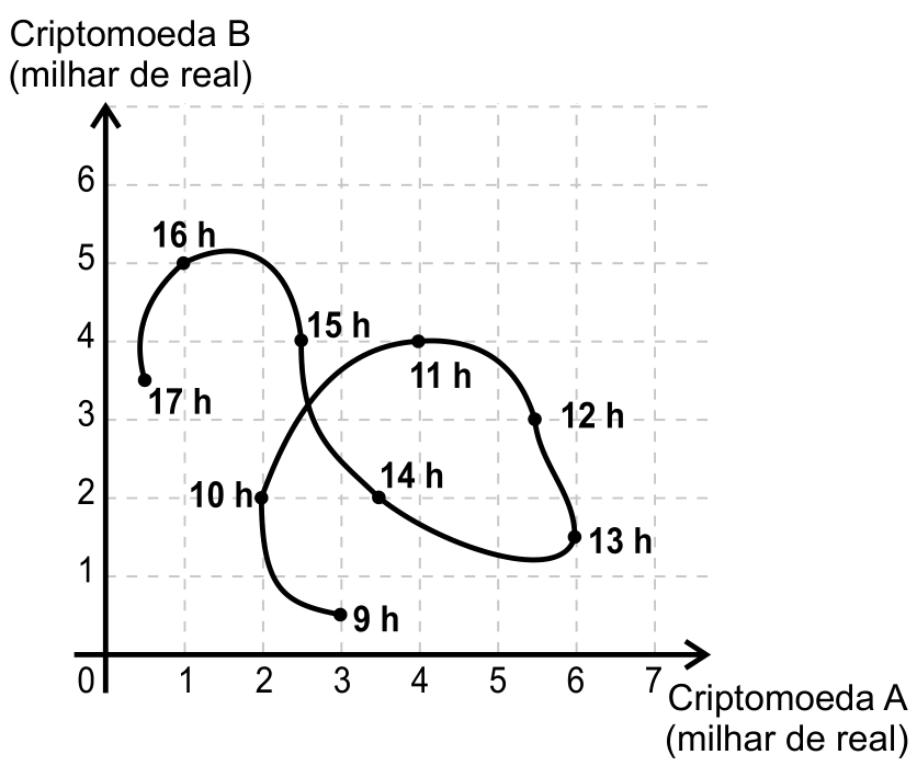 Gráfico de dispersão com curva ligando pontos de 9 h a 17 h. O eixo horizontal indica o valor da Criptomoeda A (milhar de real) de 0 a 7, e o eixo vertical indica o valor da Criptomoeda B (milhar de real) de 0 a 6. Estão marcados os pontos correspondentes às horas de 9 h a 17 h.