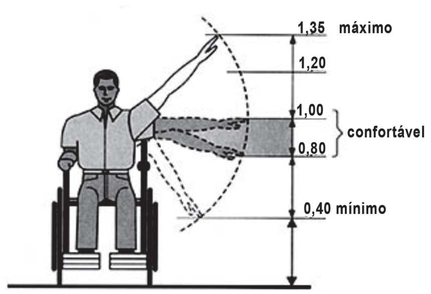 Ilustração de uma pessoa em cadeira de rodas com os referenciais de alcance vertical do braço em metros: altura mínima em 0,40; faixa confortável entre 0,80 e 1,00; linha em 1,20; e altura máxima em 1,35.