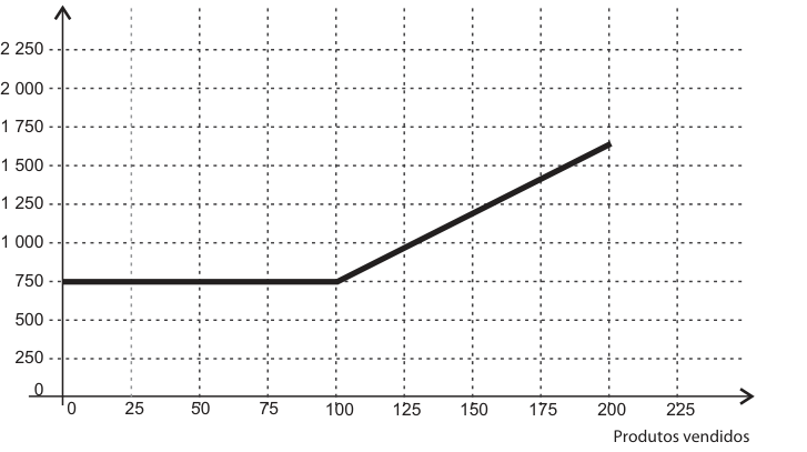 Gráfico cartesiano relacionando salário em reais por produtos vendidos, onde o salário se mantém constante em 750 reais de 0 a 100 produtos vendidos e depois cresce linearmente até 1 650 reais em 200 produtos.
