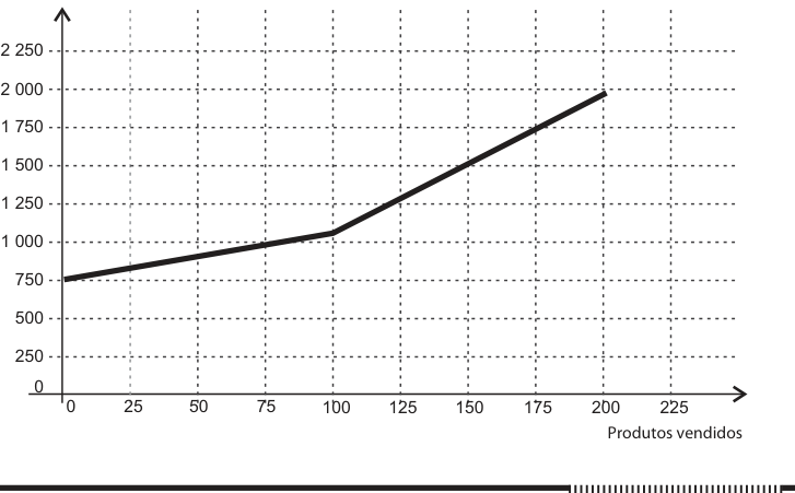 Gráfico cartesiano relacionando salário em reais por produtos vendidos, partindo de 750 reais em 0 produtos e crescendo até 1 050 reais em 100 produtos, aumentando a inclinação a partir de 100 produtos até alcançar quase 2 000 reais em 200 produtos.