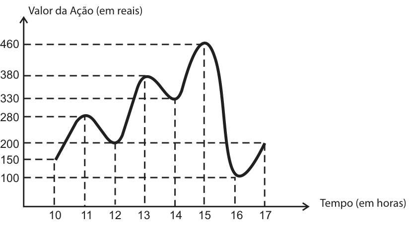 Gráfico de linha mostrando o Valor da Ação (em reais) pelo Tempo (em horas) entre as 10 e 17 horas, indicando os seguintes pontos: às 10 h, valor 150; às 11 h, valor 280; às 12 h, valor 200; às 13 h, valor 380; às 14 h, valor 330; às 15 h, valor 460; às 16 h, valor 100; e às 17 h, valor 200.