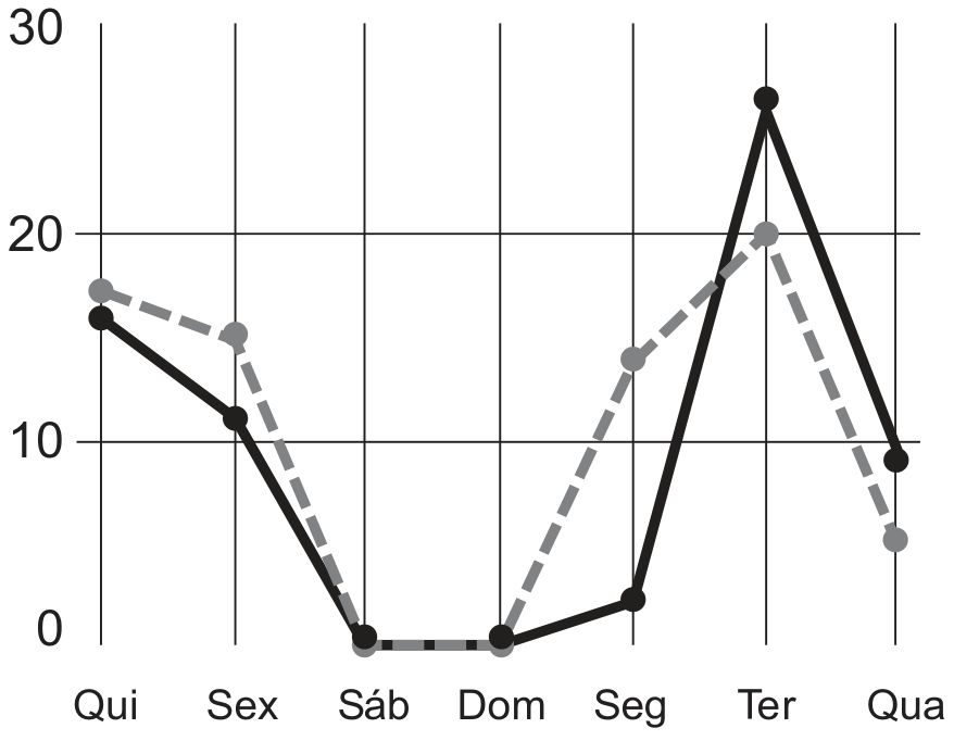 F1 Gráfico de linhas comparando reclamações recebidas (linha tracejada cinza) e resolvidas (linha contínua preta) ao longo dos dias da semana: Qui, Sex, Sáb, Dom, Seg, Ter e Qua. O eixo vertical varia de 0 a 30. Na Ter e Qua, a linha contínua está acima da tracejada.
