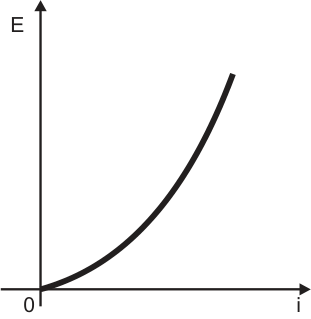 Gráfico com formato parabólico crescente partindo da origem no primeiro quadrante dos eixos E por i