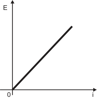 Gráfico de uma reta linear crescente partindo da origem no primeiro quadrante dos eixos E por i