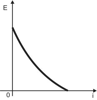 Gráfico de uma curva decrescente com concavidade para cima ligando o eixo vertical E ao eixo horizontal i