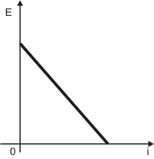 Gráfico de um segmento de reta decrescente ligando o eixo vertical E ao eixo horizontal i