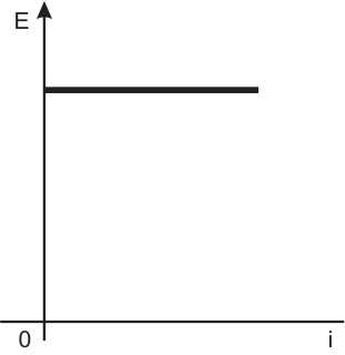 Gráfico de um segmento de reta constante e horizontal paralelo ao eixo horizontal i