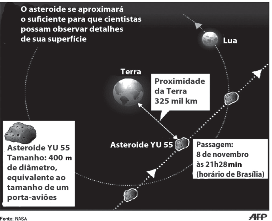 Ilustração esquemática mostrando a trajetória retilínea tracejada do asteroide YU 55 cruzando a órbita circular pontilhada da Lua em torno da Terra. Uma seta aponta da Terra até o asteroide indicando "Proximidade da Terra: 325 mil km".