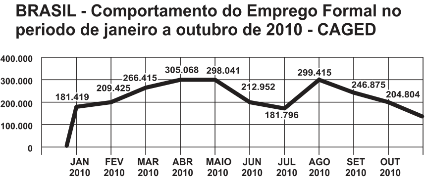 Gráfico de linhas intitulado “BRASIL - Comportamento do Emprego Formal no período de janeiro a outubro de 2010 - CAGED”. No eixo horizontal, de JAN a OUT de 2010; no vertical, valores de 0 a 400.000. Valores indicados: JAN 181.419, FEV 209.425, MAR 266.415, ABR 305.068, MAIO 298.041, JUN 212.952, JUL 181.796, AGO 299.415, SET 246.875 e OUT 204.804.