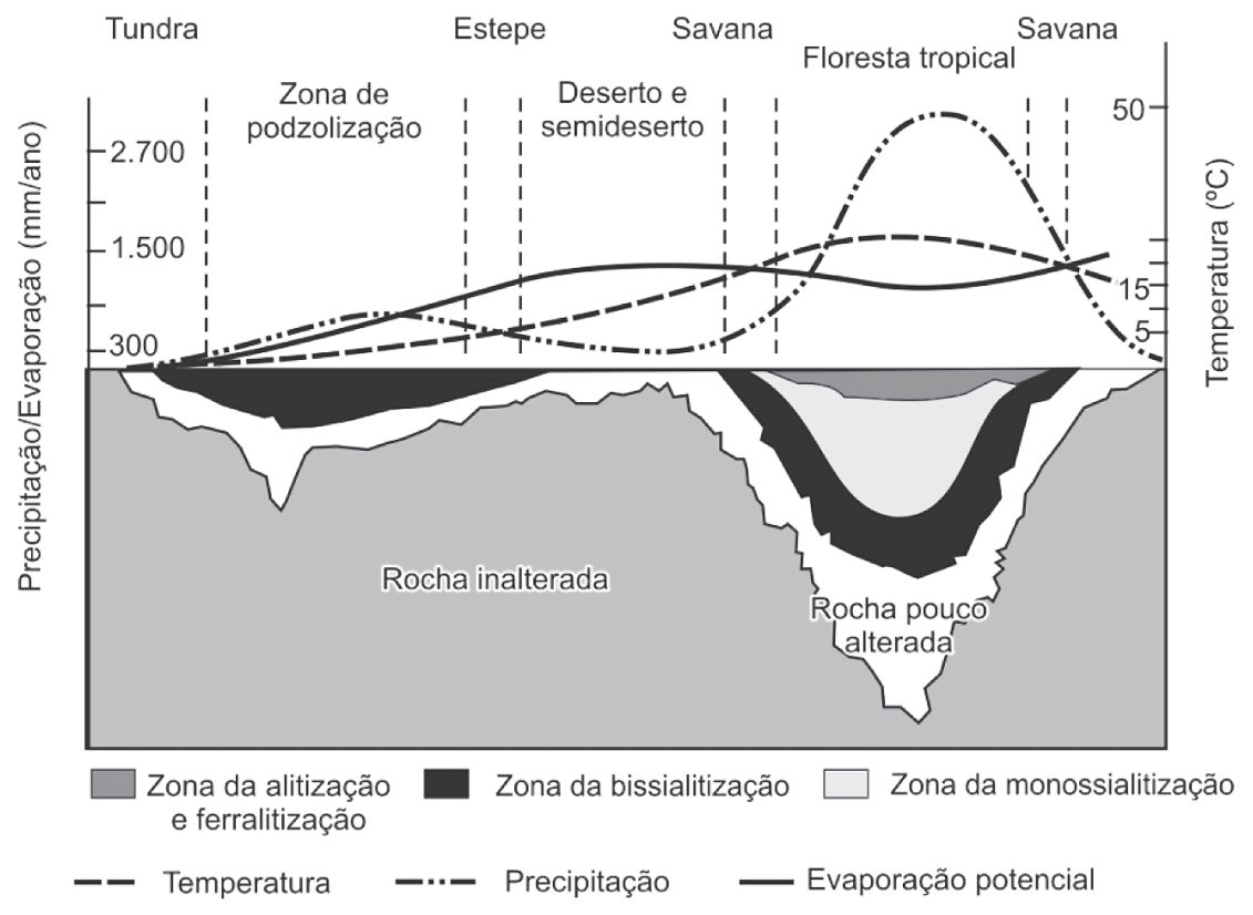 F1 Gráfico relacionando variáveis climáticas e a profundidade de formação de solos em diferentes biomas (Tundra, Zona de podzolização, Estepe, Deserto e semideserto, Savana, Floresta tropical, Savana). O eixo vertical esquerdo indica Precipitação/Evaporação (mm/ano) e o direito indica Temperatura (°C). Curvas representam Temperatura, Precipitação e Evaporação potencial. Abaixo das curvas, um perfil transversal do solo indica a profundidade do manto de intemperismo, com divisões para Zona da alitização e ferralitização, Zona da bissialitização, Zona da monossialitização, Rocha pouco alterada e Rocha inalterada.