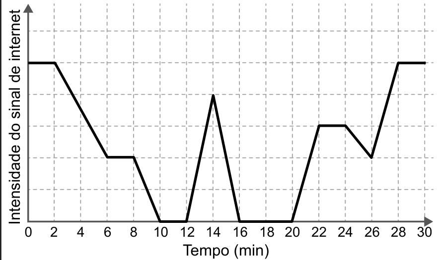 Gráfico de linha com o eixo horizontal representando o "Tempo (min)" de 0 a 30 minutos, dividido de 2 em 2 minutos, e o eixo vertical representando a "Intensidade do sinal de internet". A linha do gráfico permanece no eixo horizontal (intensidade zero) nos intervalos de 10 a 12 minutos e de 16 a 20 minutos.