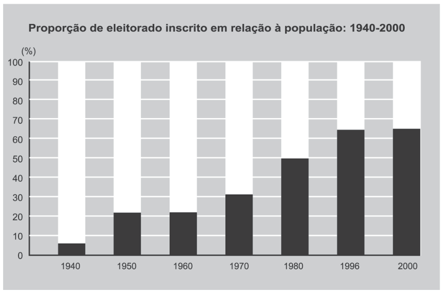 Gráfico de barras verticais intitulado "Proporção de eleitorado inscrito em relação à população: 1940-2000". O eixo vertical indica a porcentagem de 0 a 100%, com linhas de grade horizontais de 10 em 10. O eixo horizontal exibe os anos: 1940 (aproximadamente 6%), 1950 (aproximadamente 22%), 1960 (aproximadamente 22%), 1970 (aproximadamente 31%), 1980 (50%), 1996 (aproximadamente 65%) e 2000 (aproximadamente 65%).