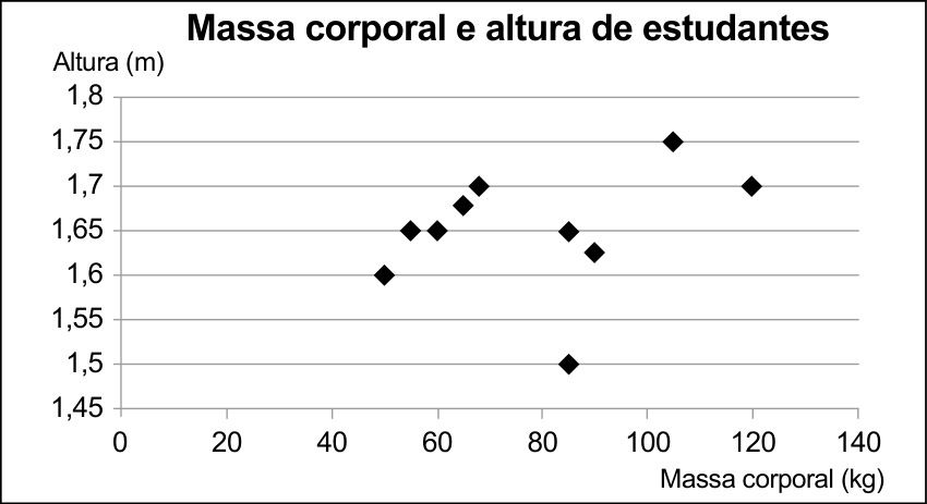 Gráfico de dispersão intitulado "Massa corporal e altura de estudantes". O eixo horizontal representa a Massa corporal em quilogramas (kg), graduado de 0 a 140 em intervalos de 20. O eixo vertical representa a Altura em metros (m), graduado de 1,45 a 1,8 em intervalos de 0,05. Estão plotados 10 pontos em formato de losango preto representando os dez estudantes avaliados.