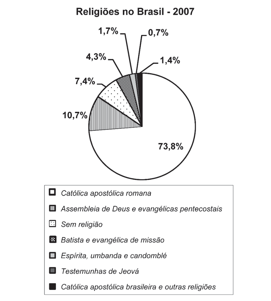 Gráfico de setores com o título "Religiões no Brasil - 2007", apresentando as seguintes porcentagens e categorias na legenda: Católica apostólica romana (73,8%), Assembleia de Deus e evangélicas pentecostais (10,7%), Sem religião (7,4%), Batista e evangélica de missão (4,3%), Espírita, umbanda e candomblé (1,7%), Católica apostólica brasileira e outras religiões (1,4%) e Testemunhas de Jeová (0,7%).